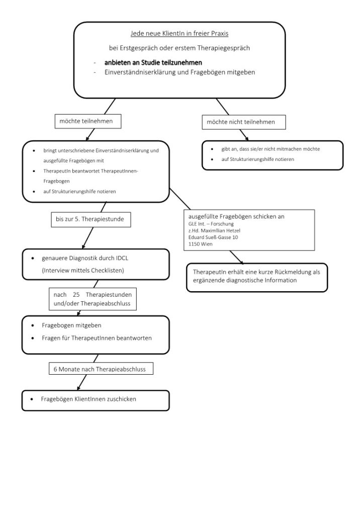 Ablauf Design Abschlussarbeit Forschung